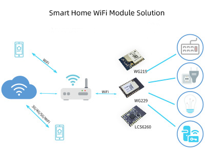 Low-power UART WiFi Module Smart Home Solution