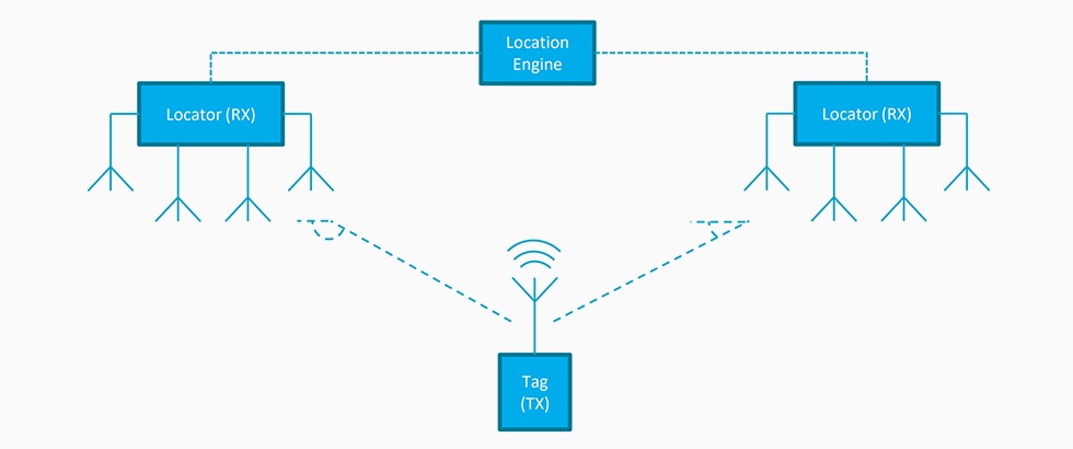 Bluetooth AOA indoor Positioning System Solution - Skylab