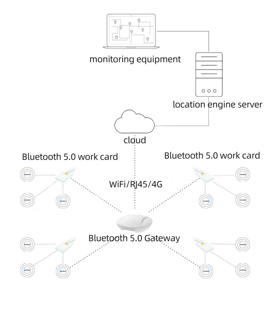 Bluetooth 5.0 Indoor Positioning System Solution - Skylab