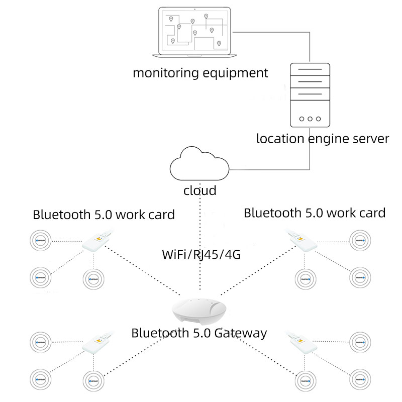 Bluetooth 5.0 Indoor Positioning System Solution - Skylab