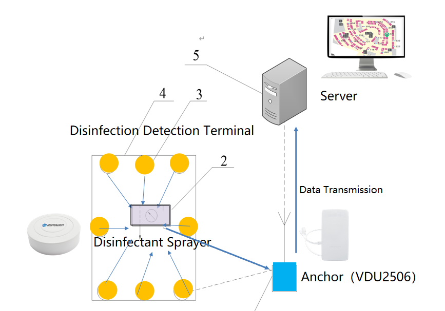 Hospital disinfection detection system architecture