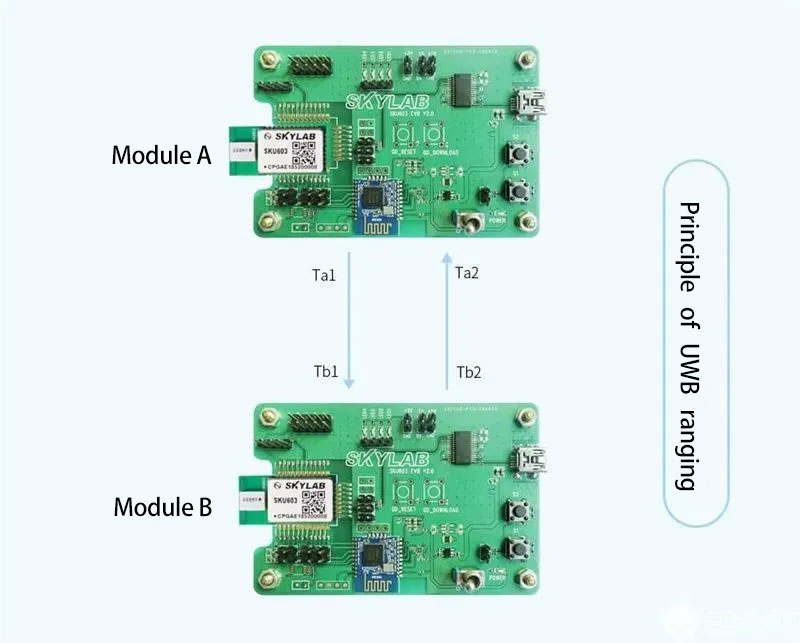 Working principle of UWB TWR indoor positioning