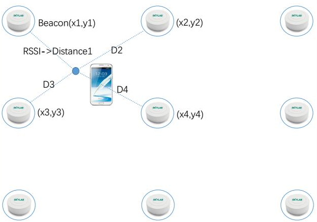 luetooth beacons have low power consumption, long standby time and do not require external power supply.