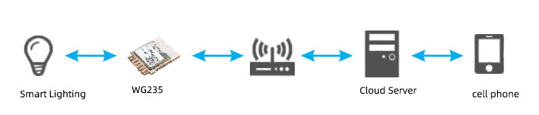 SKYLAB's smart connected lighting solution based on Tuya chip