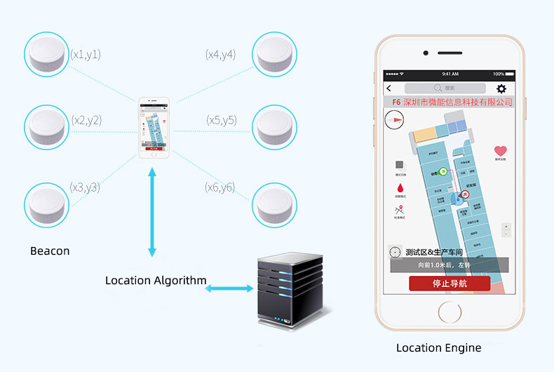 Location function of Bluetooth beacon