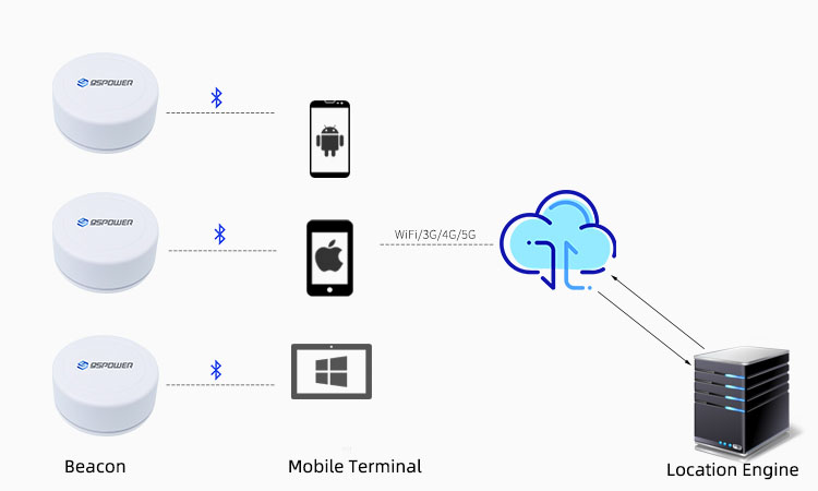 Location function of Bluetooth beacon