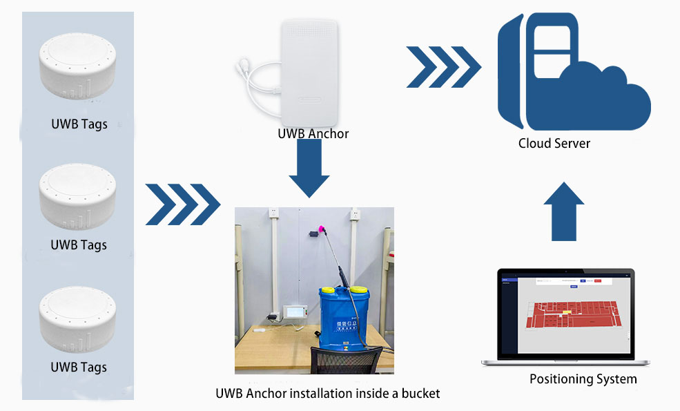 Architecture of Hospital Disinfection Testing and UWB Positioning System