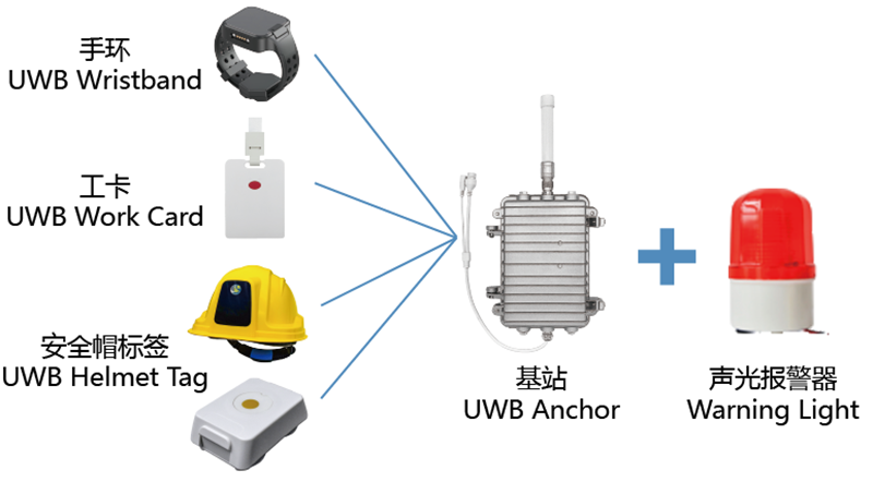 UWB collision prevention