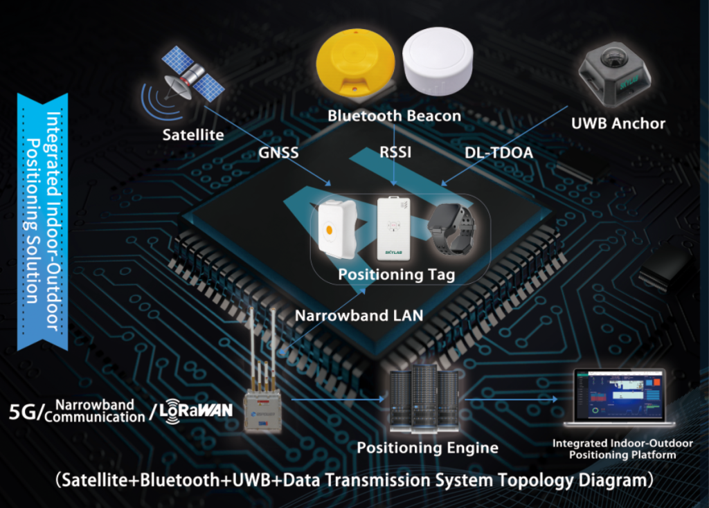 UWB/BLE/GPS  In- and Outdoor Integrated Positioning 
