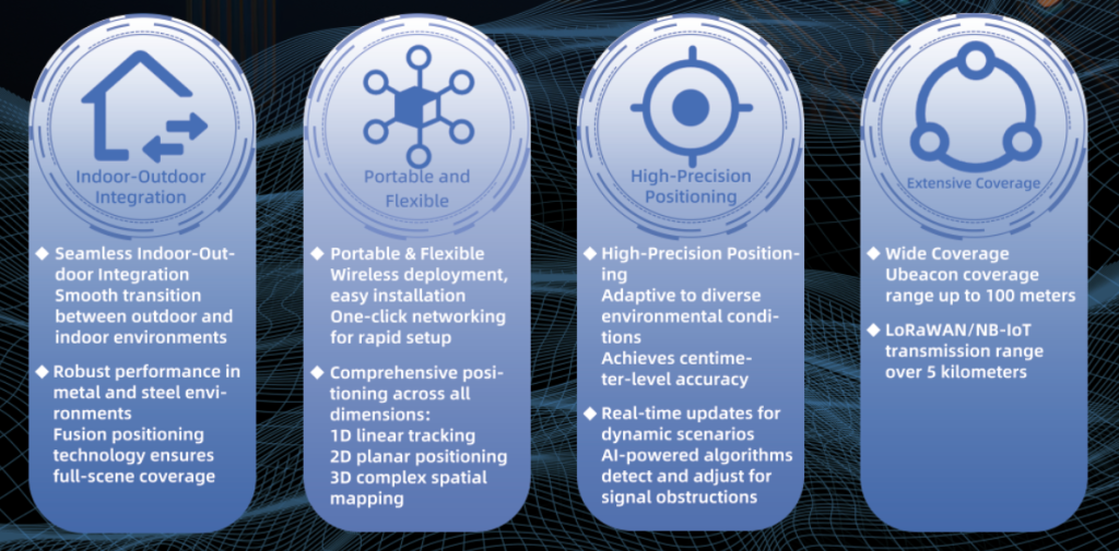 UWB/BLE/GPS  In- and Outdoor Integrated Positioning 