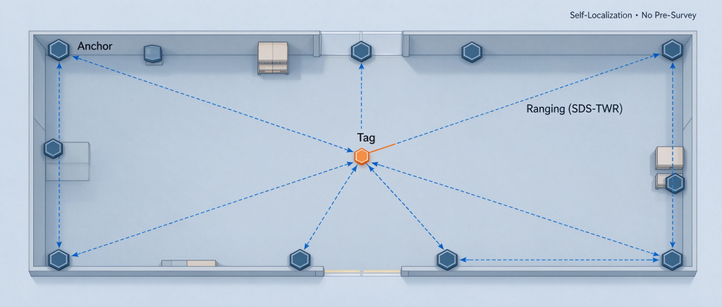 Four UWB anchors mutually ranging over dashed paths; the tag is localized without any pre-surveyed map